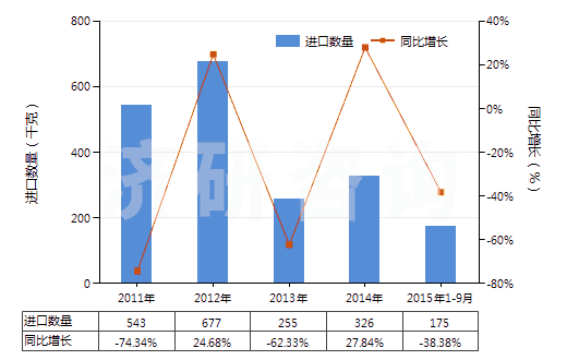 2011-2015年9月中國(guó)其他用未曝光彩色硬片及平面軟片(邊長(zhǎng)≤255mm)(HS37019100)進(jìn)口量及增速統(tǒng)計(jì)